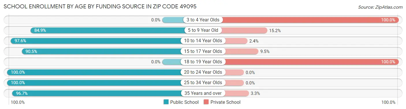 School Enrollment by Age by Funding Source in Zip Code 49095