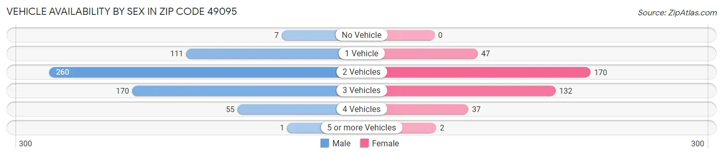Vehicle Availability by Sex in Zip Code 49095