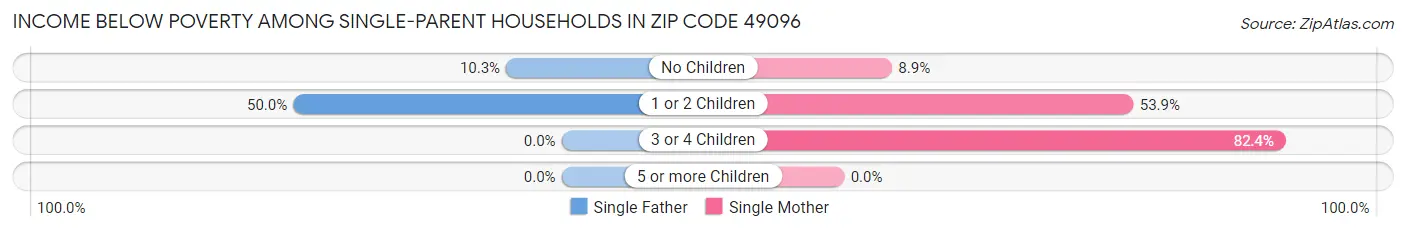 Income Below Poverty Among Single-Parent Households in Zip Code 49096