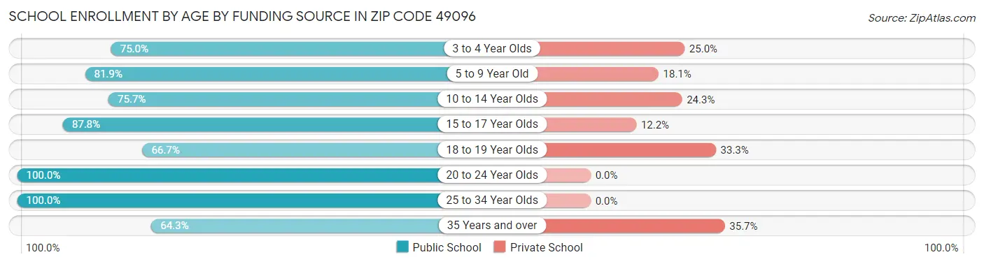 School Enrollment by Age by Funding Source in Zip Code 49096
