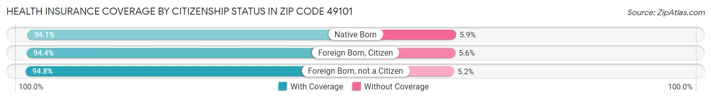 Health Insurance Coverage by Citizenship Status in Zip Code 49101
