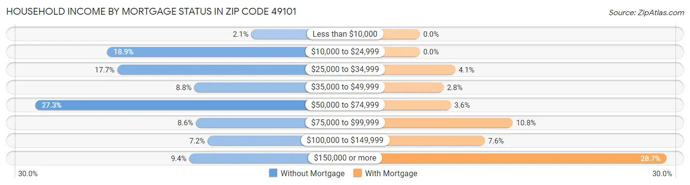 Household Income by Mortgage Status in Zip Code 49101