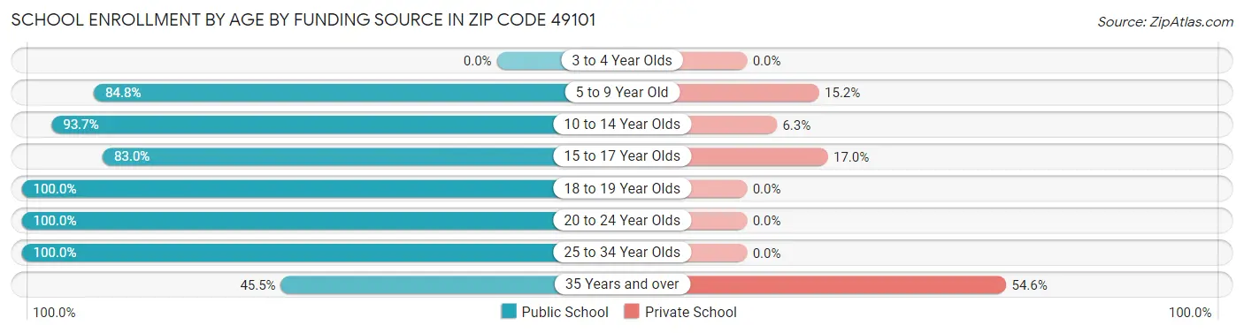 School Enrollment by Age by Funding Source in Zip Code 49101