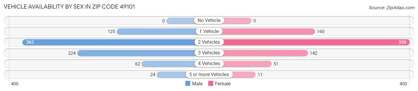 Vehicle Availability by Sex in Zip Code 49101