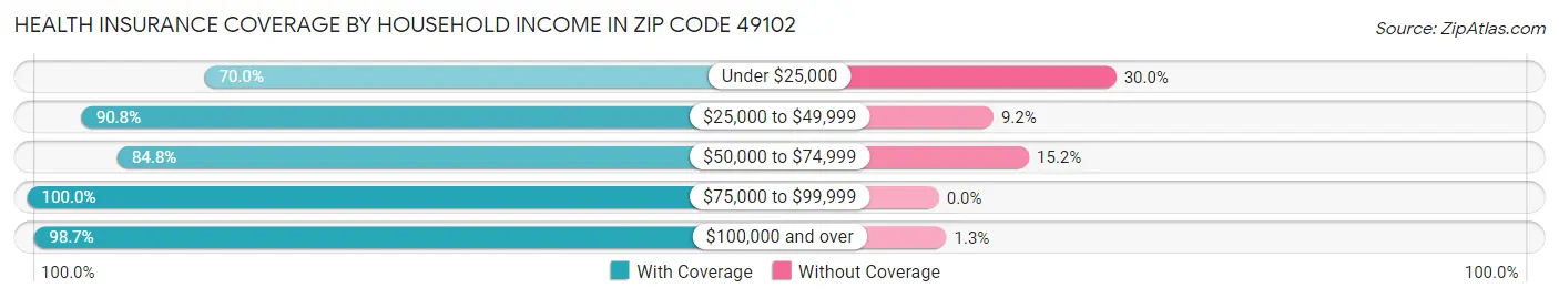 Health Insurance Coverage by Household Income in Zip Code 49102