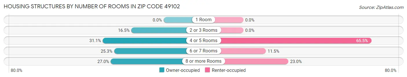 Housing Structures by Number of Rooms in Zip Code 49102