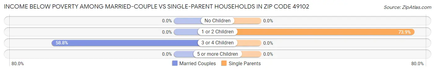 Income Below Poverty Among Married-Couple vs Single-Parent Households in Zip Code 49102