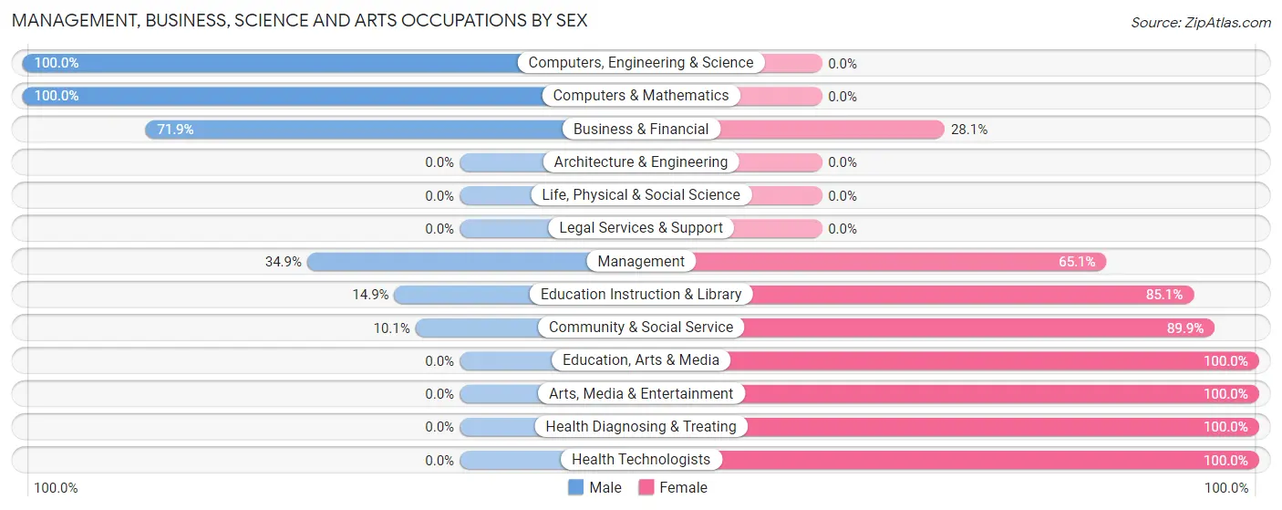 Management, Business, Science and Arts Occupations by Sex in Zip Code 49102