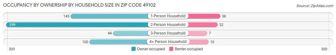 Occupancy by Ownership by Household Size in Zip Code 49102
