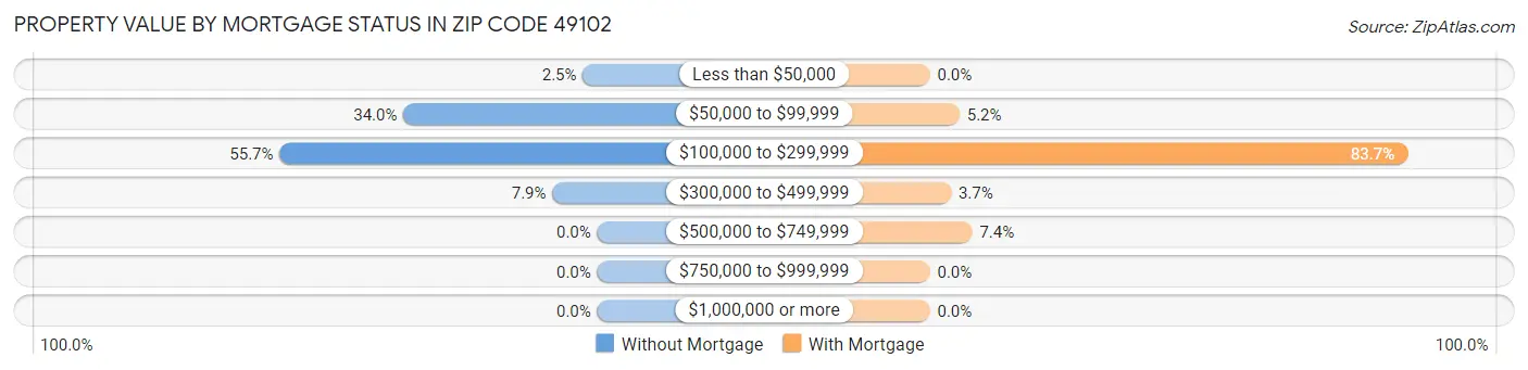 Property Value by Mortgage Status in Zip Code 49102