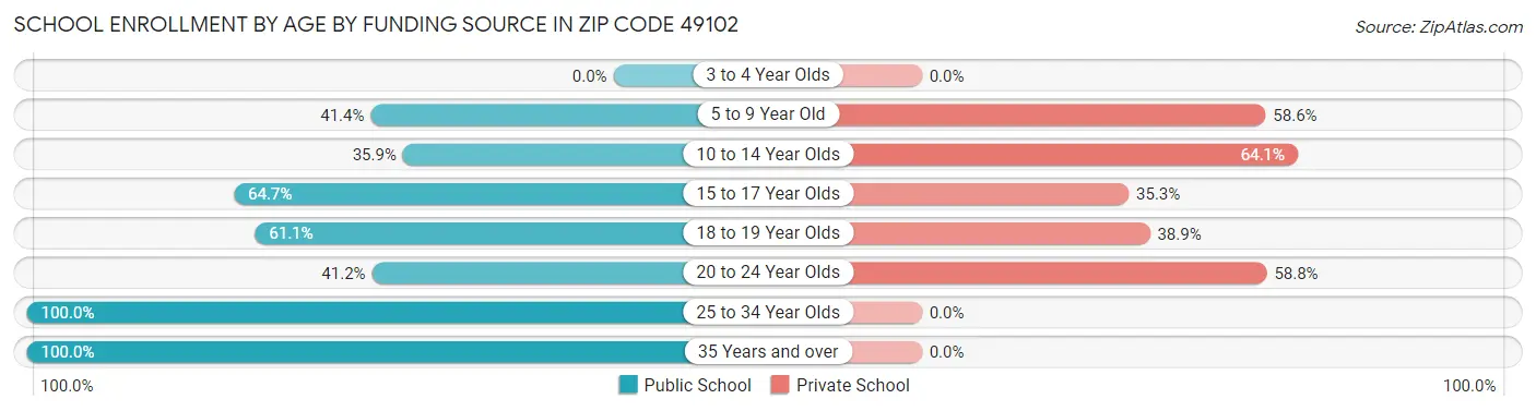 School Enrollment by Age by Funding Source in Zip Code 49102
