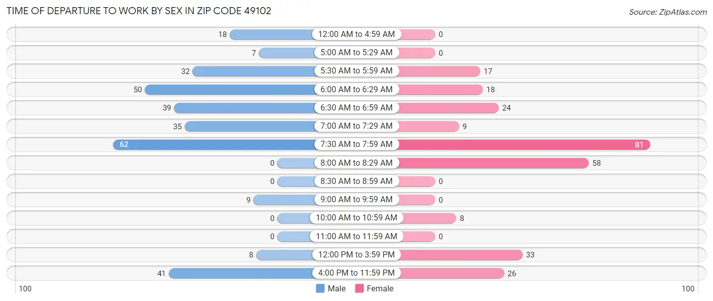 Time of Departure to Work by Sex in Zip Code 49102