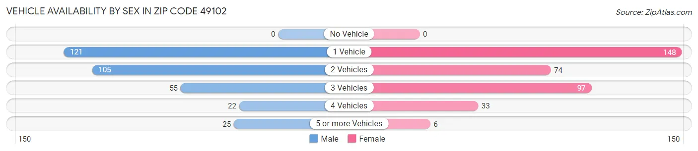 Vehicle Availability by Sex in Zip Code 49102