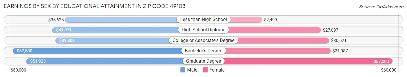 Earnings by Sex by Educational Attainment in Zip Code 49103