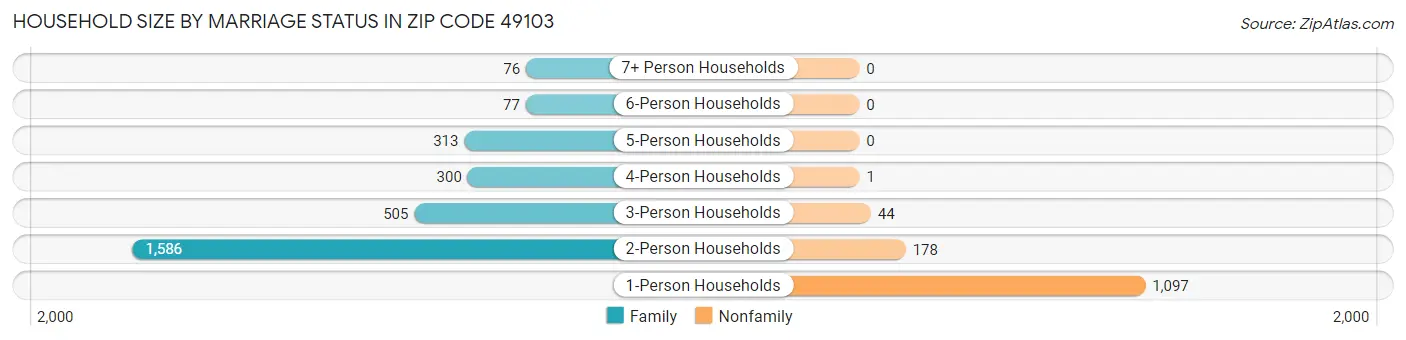 Household Size by Marriage Status in Zip Code 49103