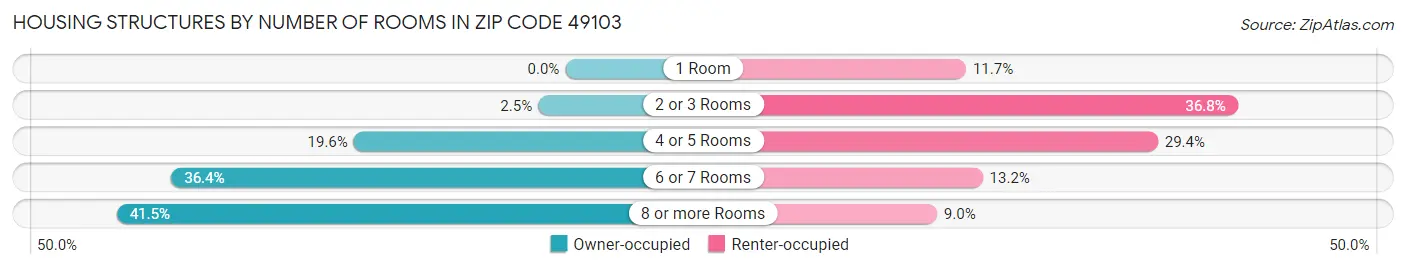 Housing Structures by Number of Rooms in Zip Code 49103
