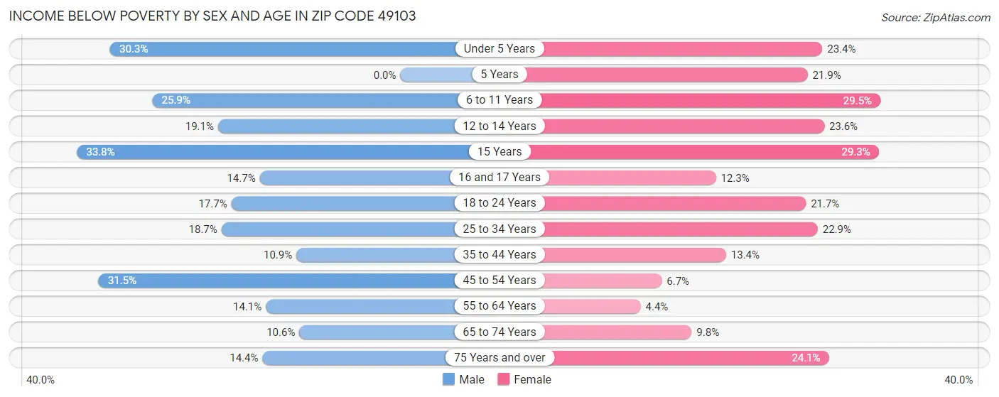 Income Below Poverty by Sex and Age in Zip Code 49103