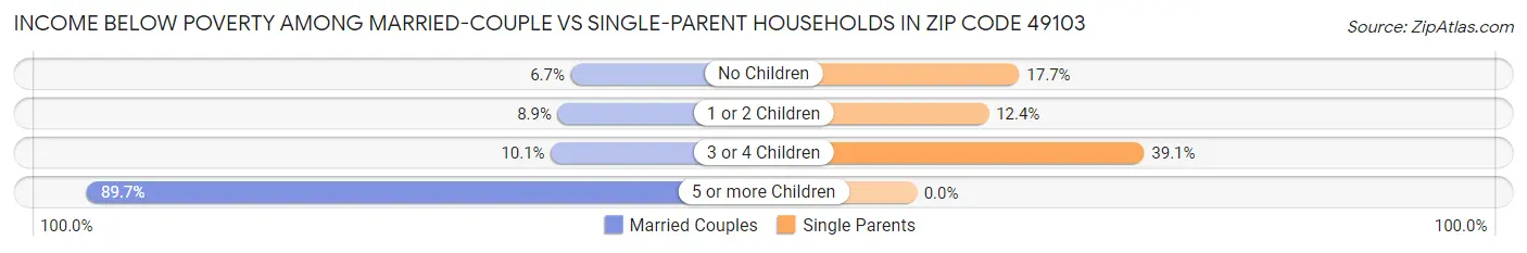 Income Below Poverty Among Married-Couple vs Single-Parent Households in Zip Code 49103