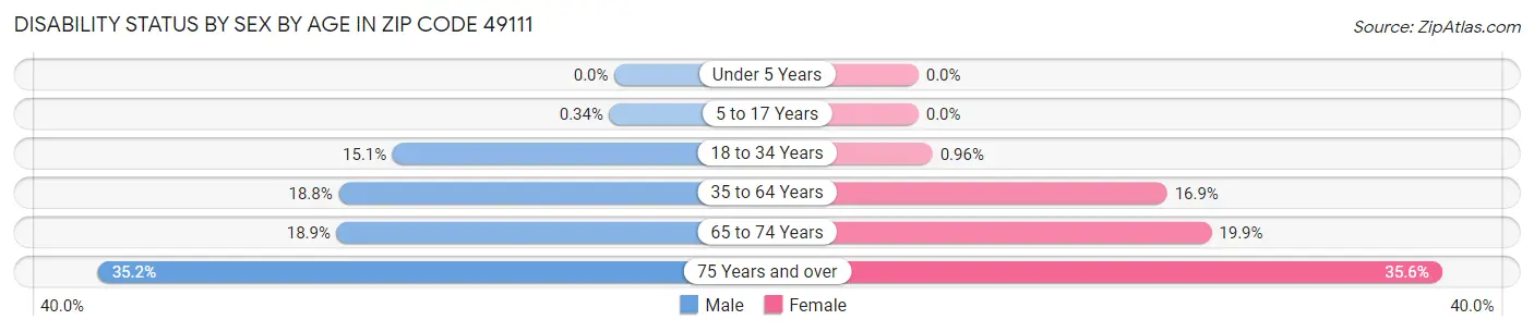 Disability Status by Sex by Age in Zip Code 49111