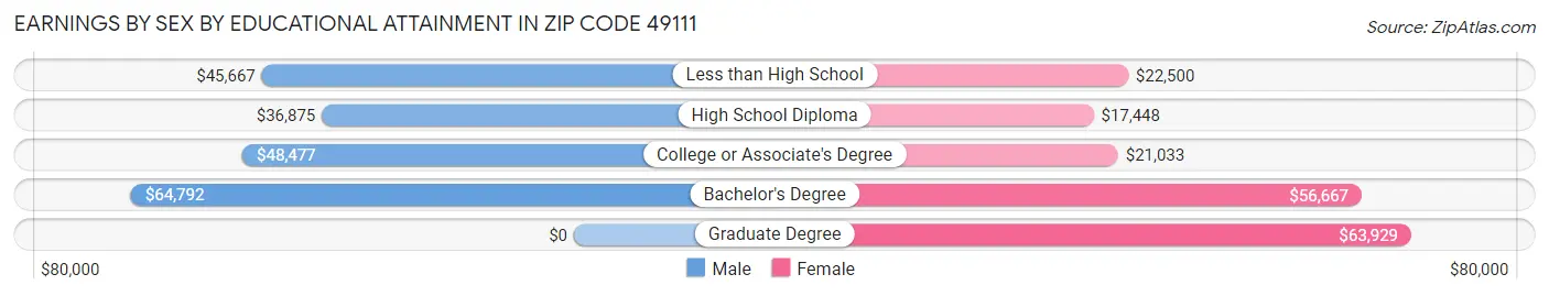 Earnings by Sex by Educational Attainment in Zip Code 49111