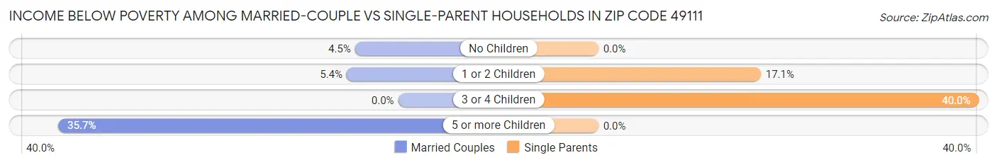Income Below Poverty Among Married-Couple vs Single-Parent Households in Zip Code 49111