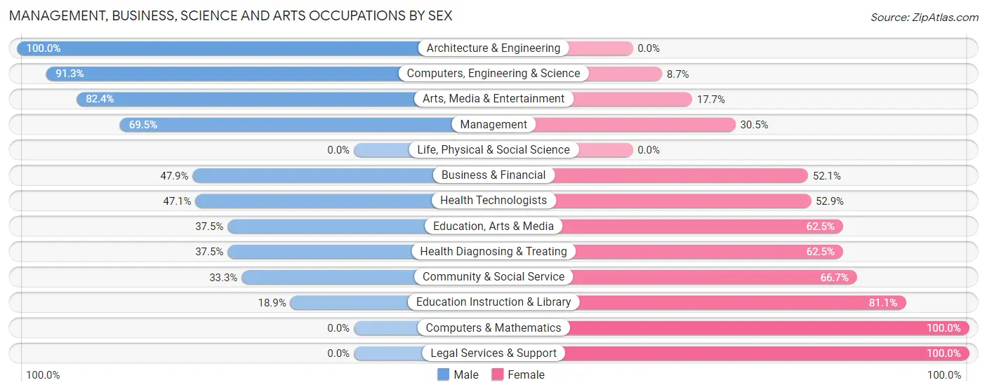 Management, Business, Science and Arts Occupations by Sex in Zip Code 49111
