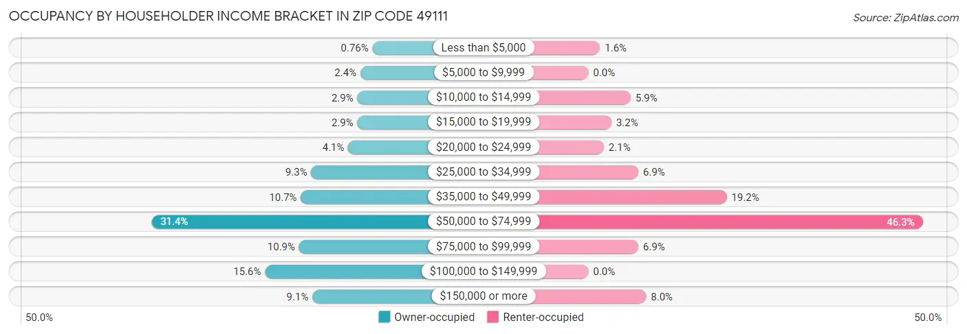 Occupancy by Householder Income Bracket in Zip Code 49111