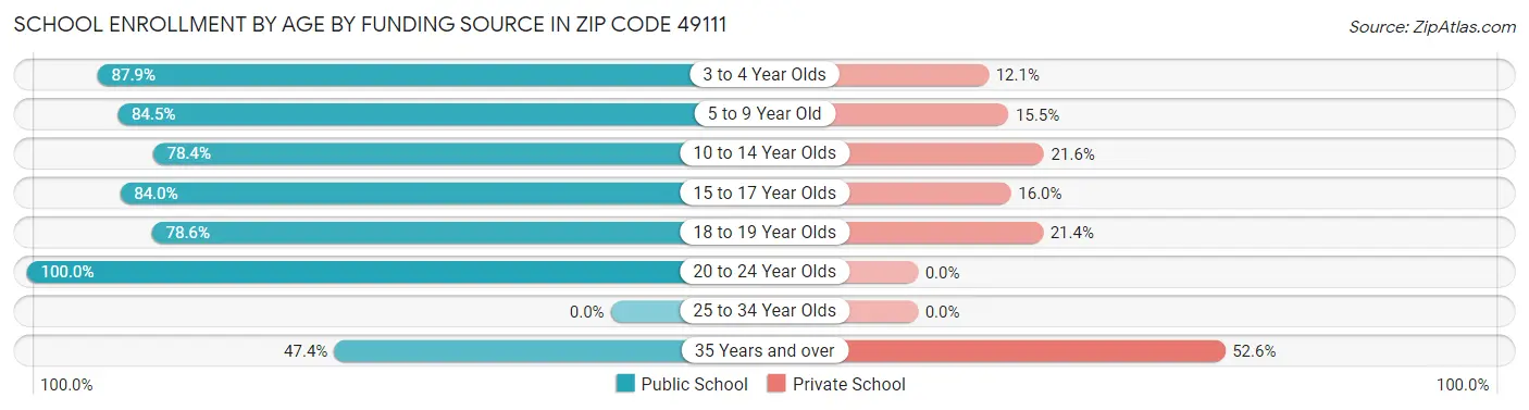 School Enrollment by Age by Funding Source in Zip Code 49111