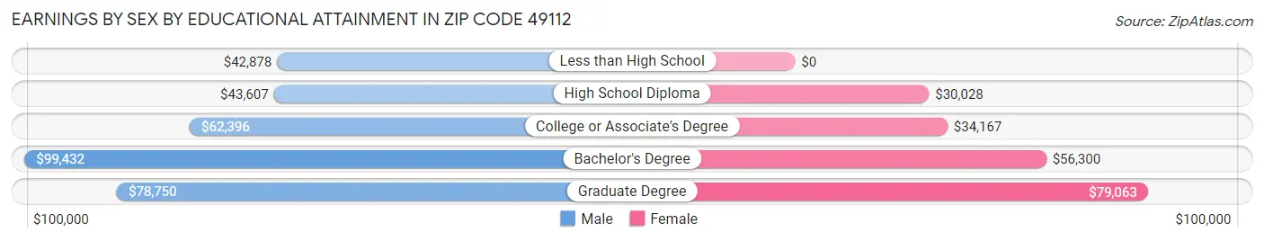 Earnings by Sex by Educational Attainment in Zip Code 49112