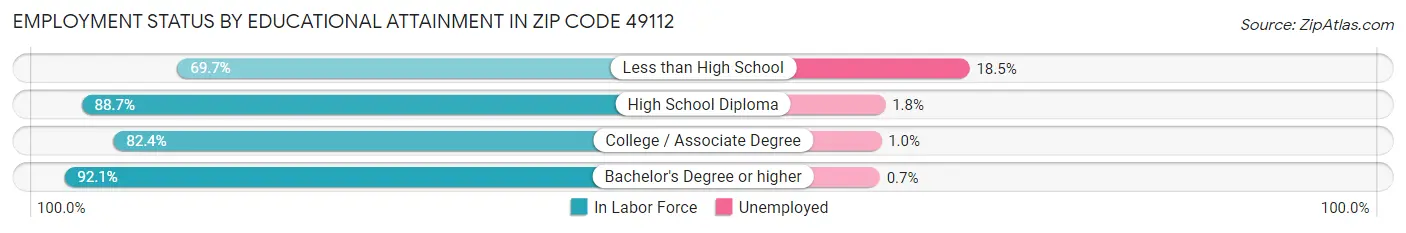 Employment Status by Educational Attainment in Zip Code 49112