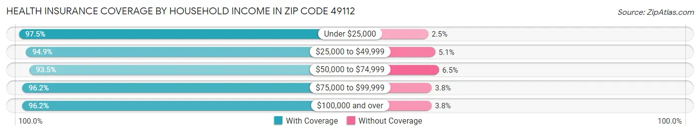 Health Insurance Coverage by Household Income in Zip Code 49112