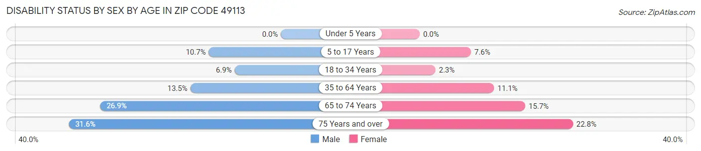 Disability Status by Sex by Age in Zip Code 49113