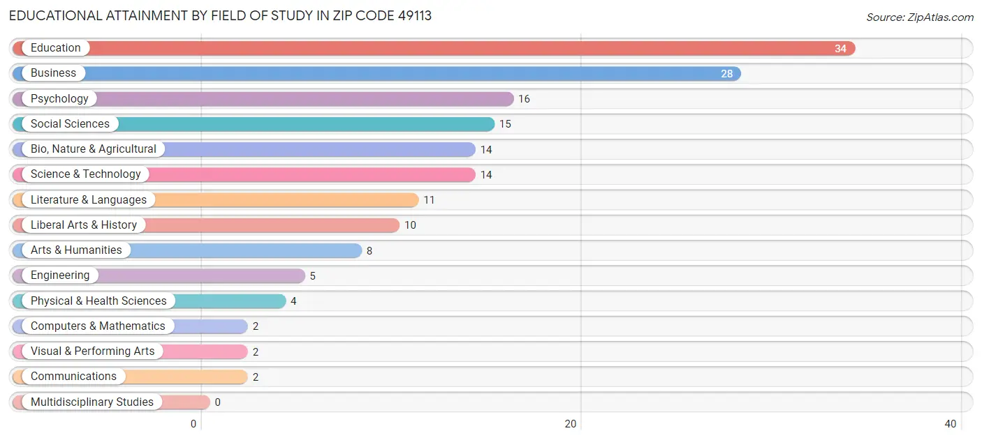 Educational Attainment by Field of Study in Zip Code 49113