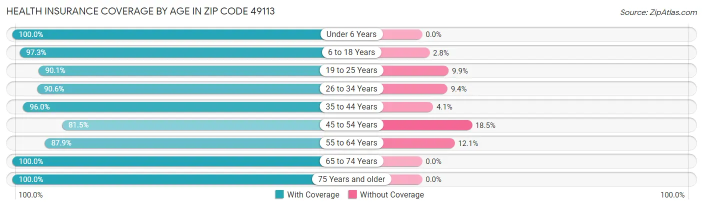 Health Insurance Coverage by Age in Zip Code 49113