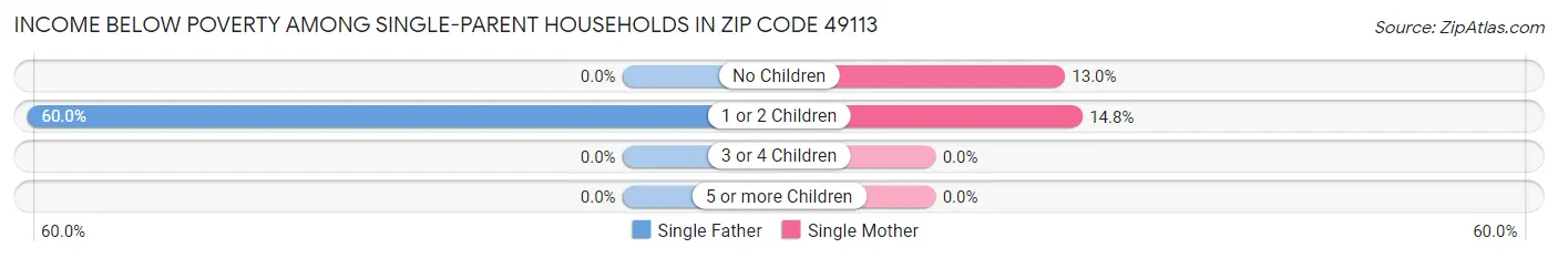 Income Below Poverty Among Single-Parent Households in Zip Code 49113