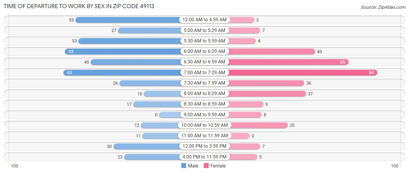 Time of Departure to Work by Sex in Zip Code 49113