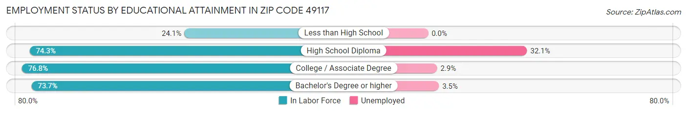 Employment Status by Educational Attainment in Zip Code 49117