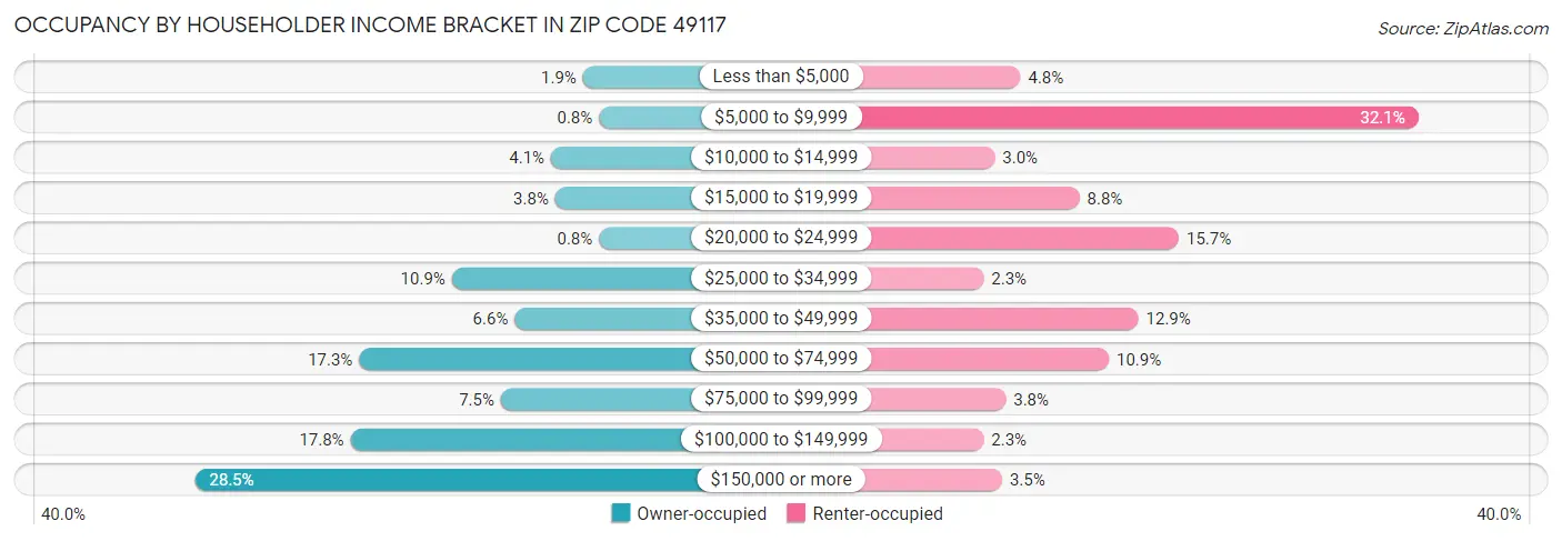 Occupancy by Householder Income Bracket in Zip Code 49117