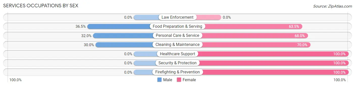 Services Occupations by Sex in Zip Code 49117