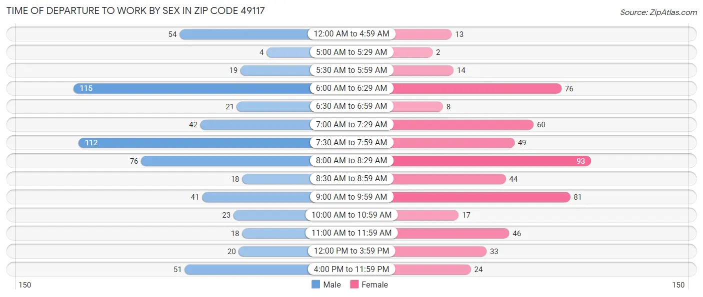 Time of Departure to Work by Sex in Zip Code 49117