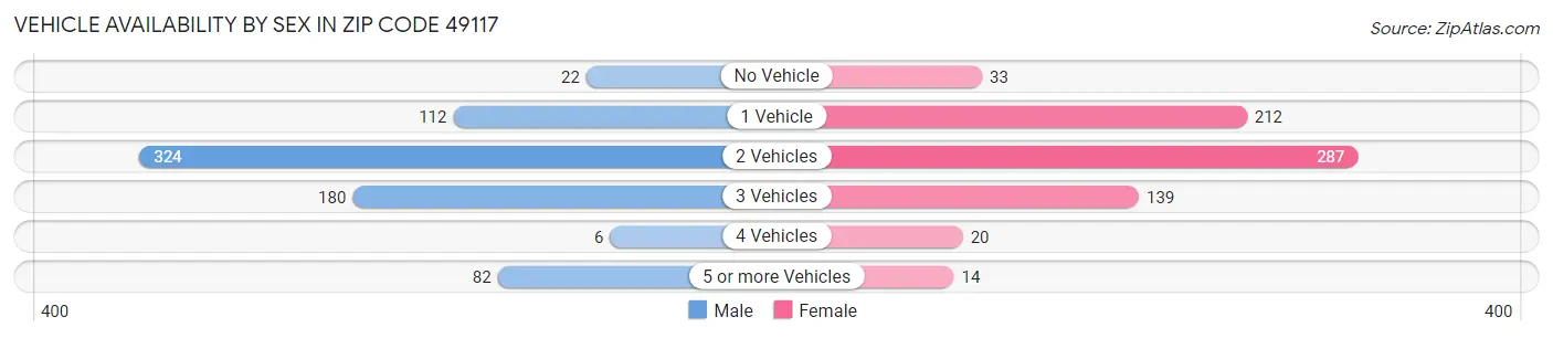 Vehicle Availability by Sex in Zip Code 49117