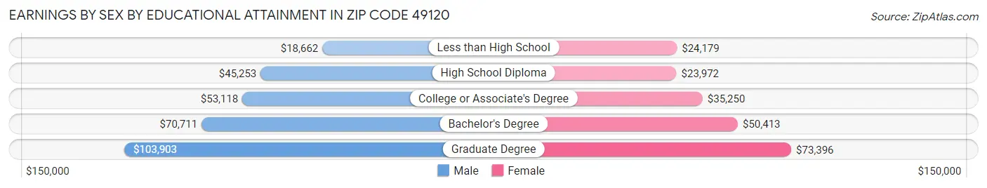 Earnings by Sex by Educational Attainment in Zip Code 49120