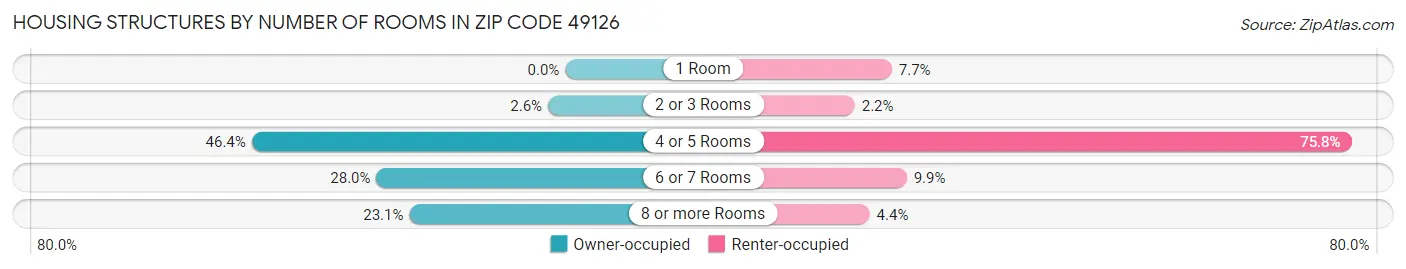 Housing Structures by Number of Rooms in Zip Code 49126