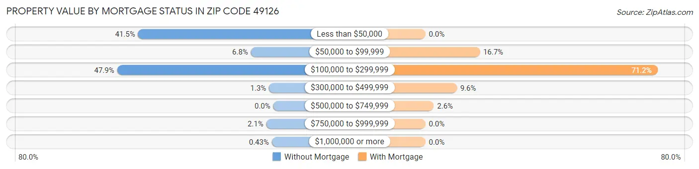 Property Value by Mortgage Status in Zip Code 49126