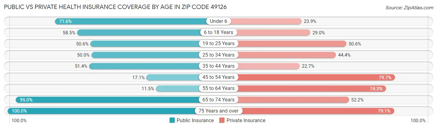 Public vs Private Health Insurance Coverage by Age in Zip Code 49126