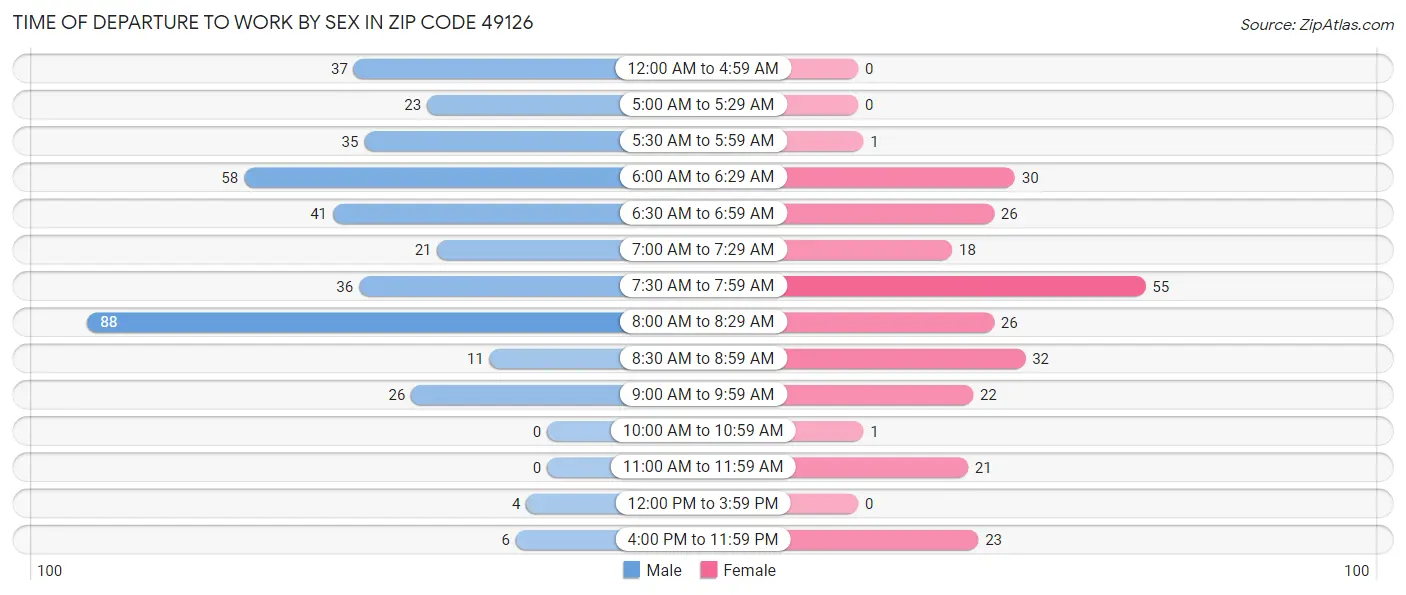 Time of Departure to Work by Sex in Zip Code 49126
