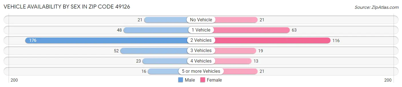 Vehicle Availability by Sex in Zip Code 49126