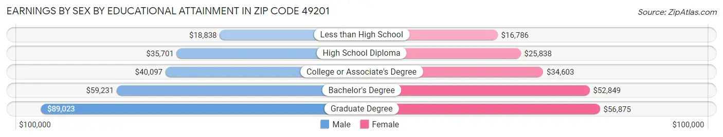 Earnings by Sex by Educational Attainment in Zip Code 49201