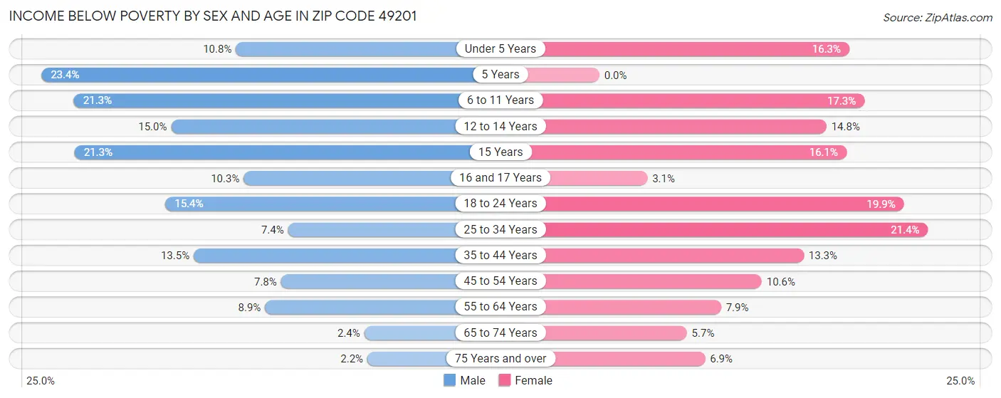 Income Below Poverty by Sex and Age in Zip Code 49201