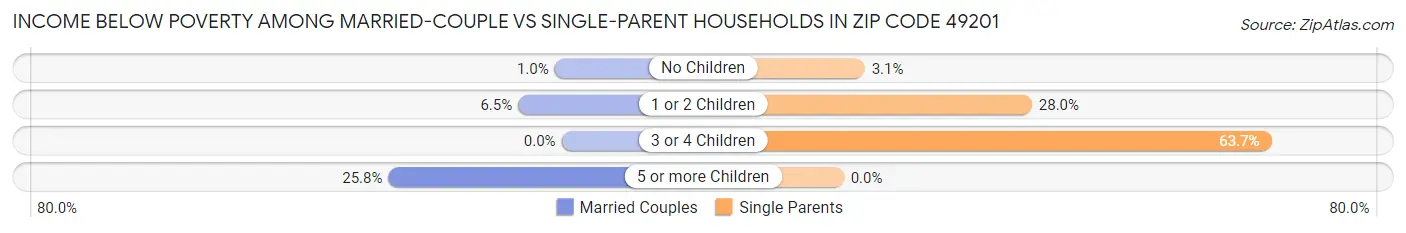 Income Below Poverty Among Married-Couple vs Single-Parent Households in Zip Code 49201
